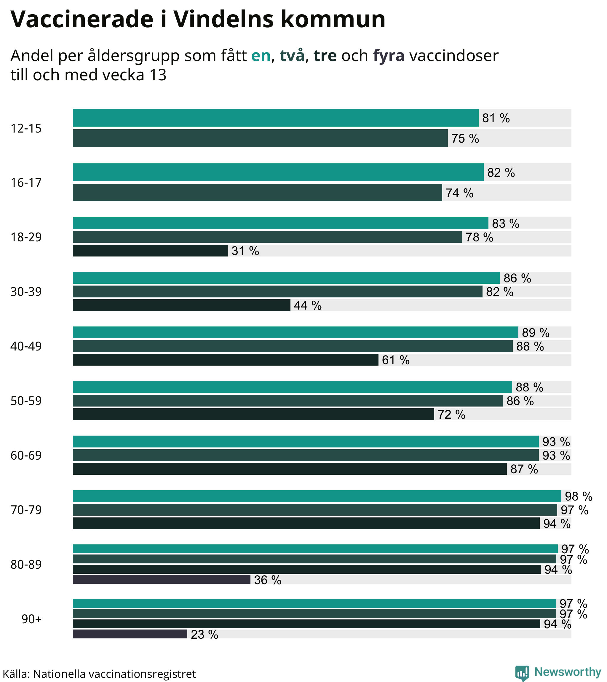 Graf över vaccinerade per åldersgrupp